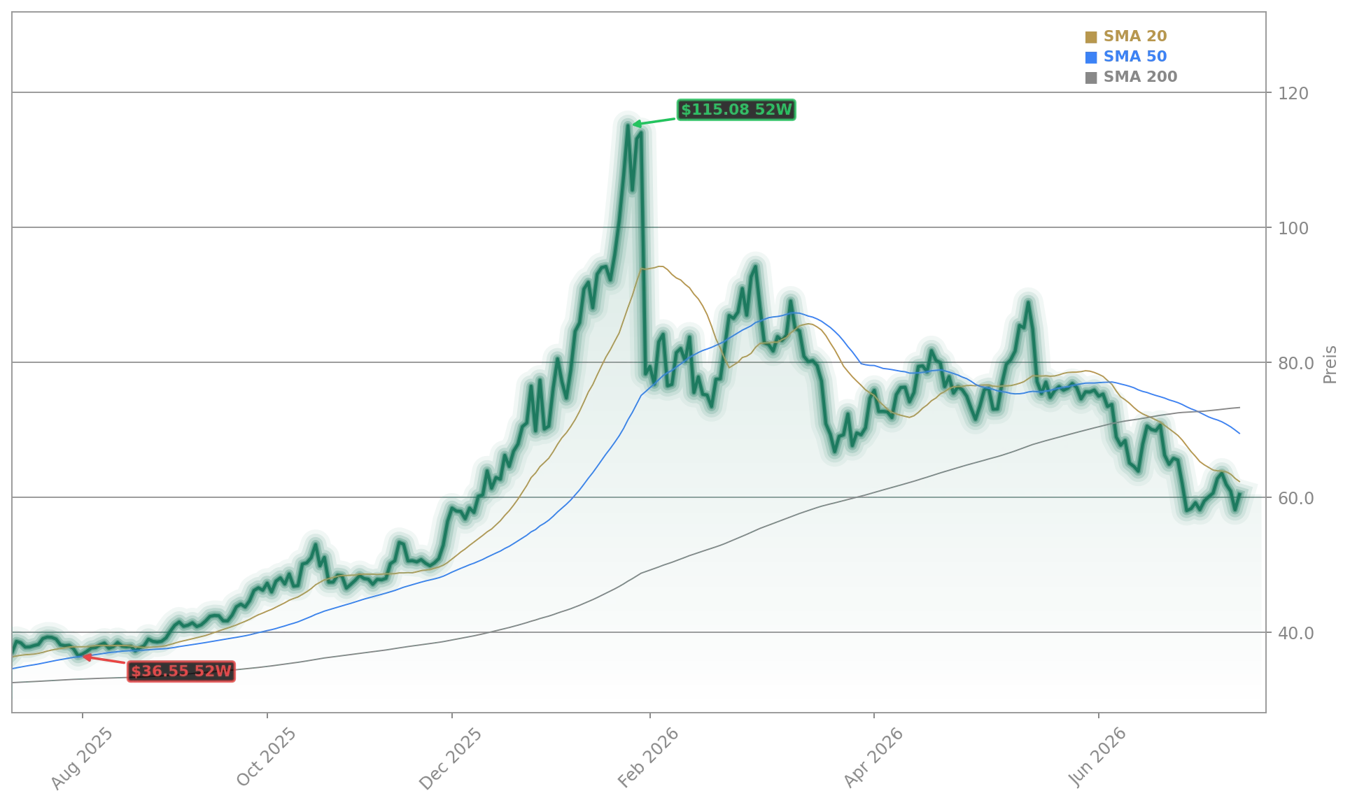 Silbermarkt Aktienchart - 252 Tage Kursverlauf - Juli 2026