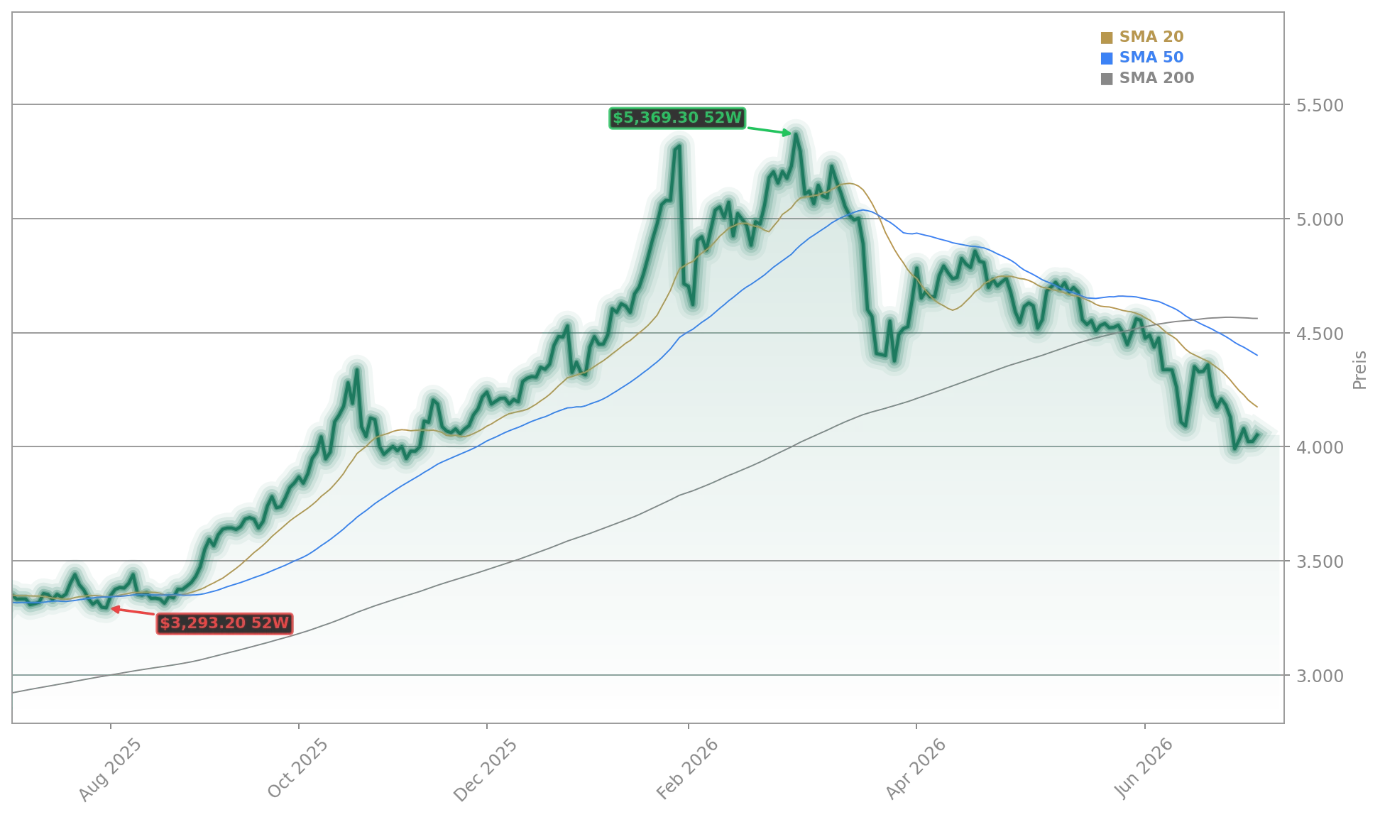 Gold (XAU) Aktienchart - 252 Tage Kursverlauf - Juli 2026