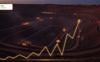 Freeport-McMoRan Rekord: Aktie steigt um 8,1% durch Kupfer-Rallye
