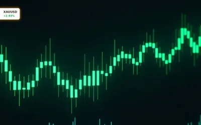 Gold Kurs steigt um 2.93%: Zins-Spekulationen und geopolitische Hoffnung