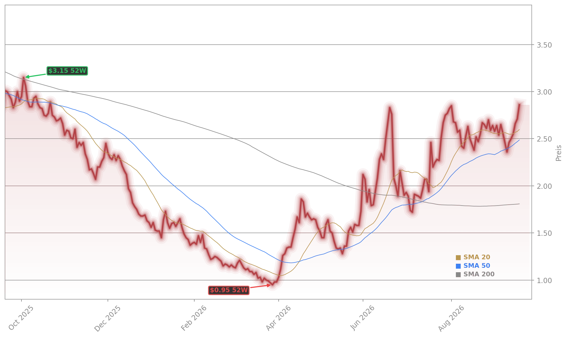 AMC Entertainment Holdings Aktienchart - 252 Tage Kursverlauf - September 2026