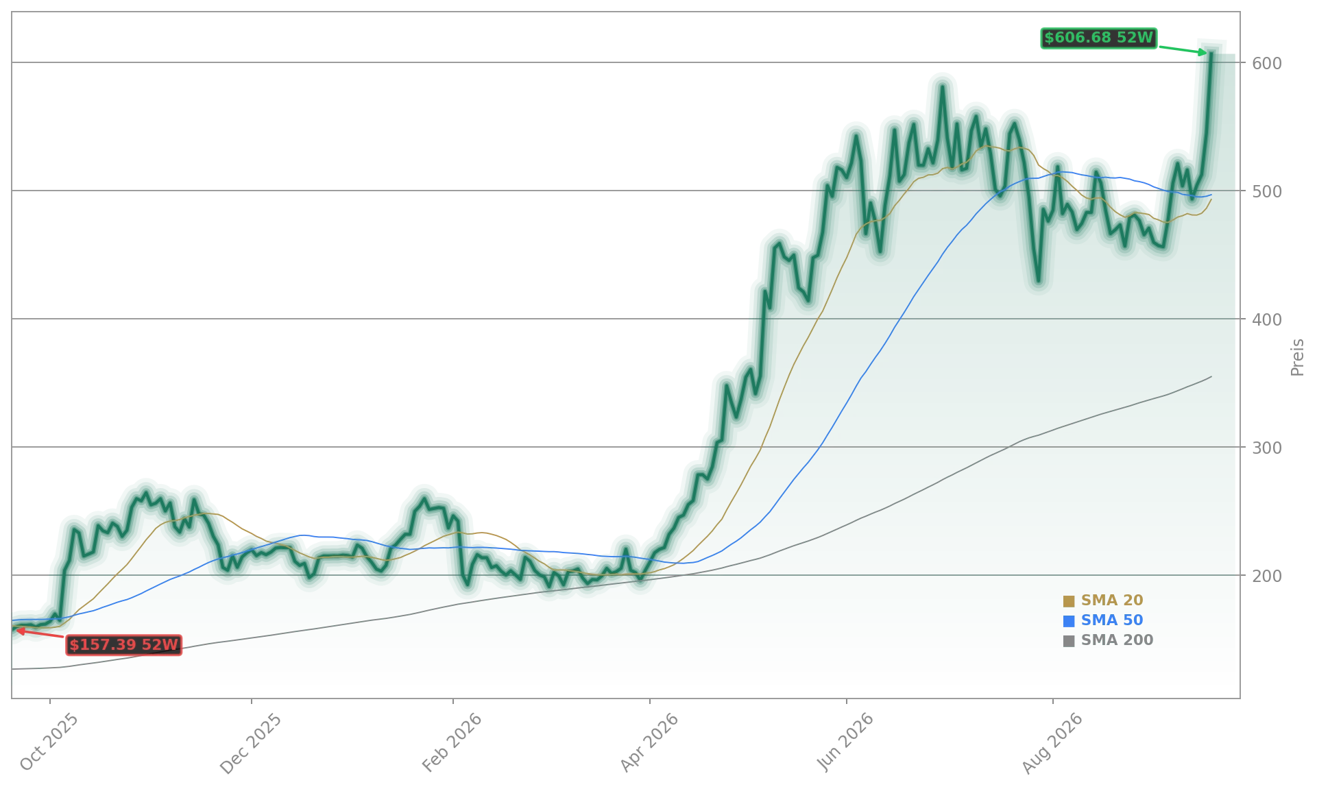 Advanced Micro Devices Aktienchart - 252 Tage Kursverlauf - September 2026