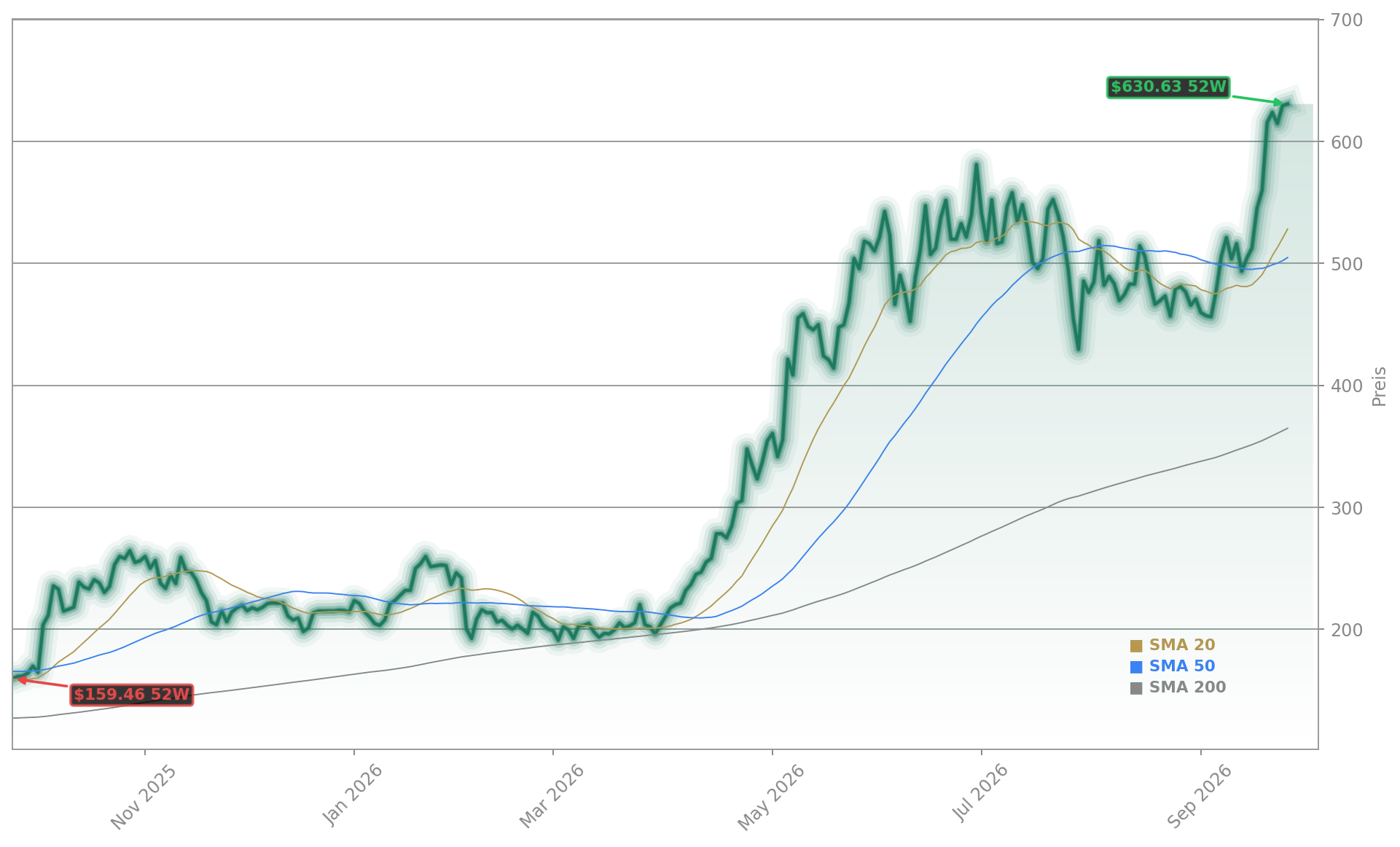 Advanced Micro Devices Aktienchart - 252 Tage Kursverlauf - September 2026