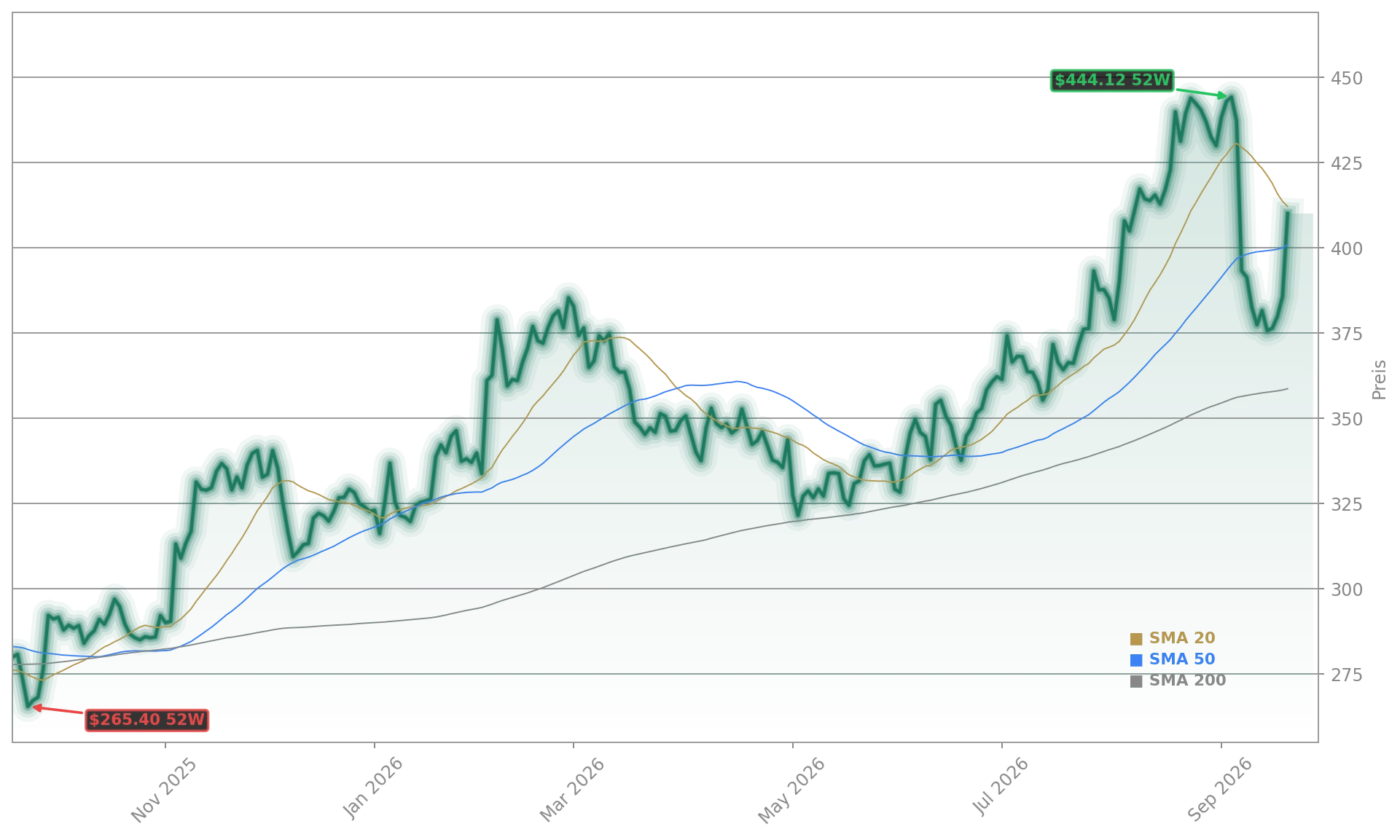 Amgen Sjogren Aktienchart - 252 Tage Kursverlauf - September 2026