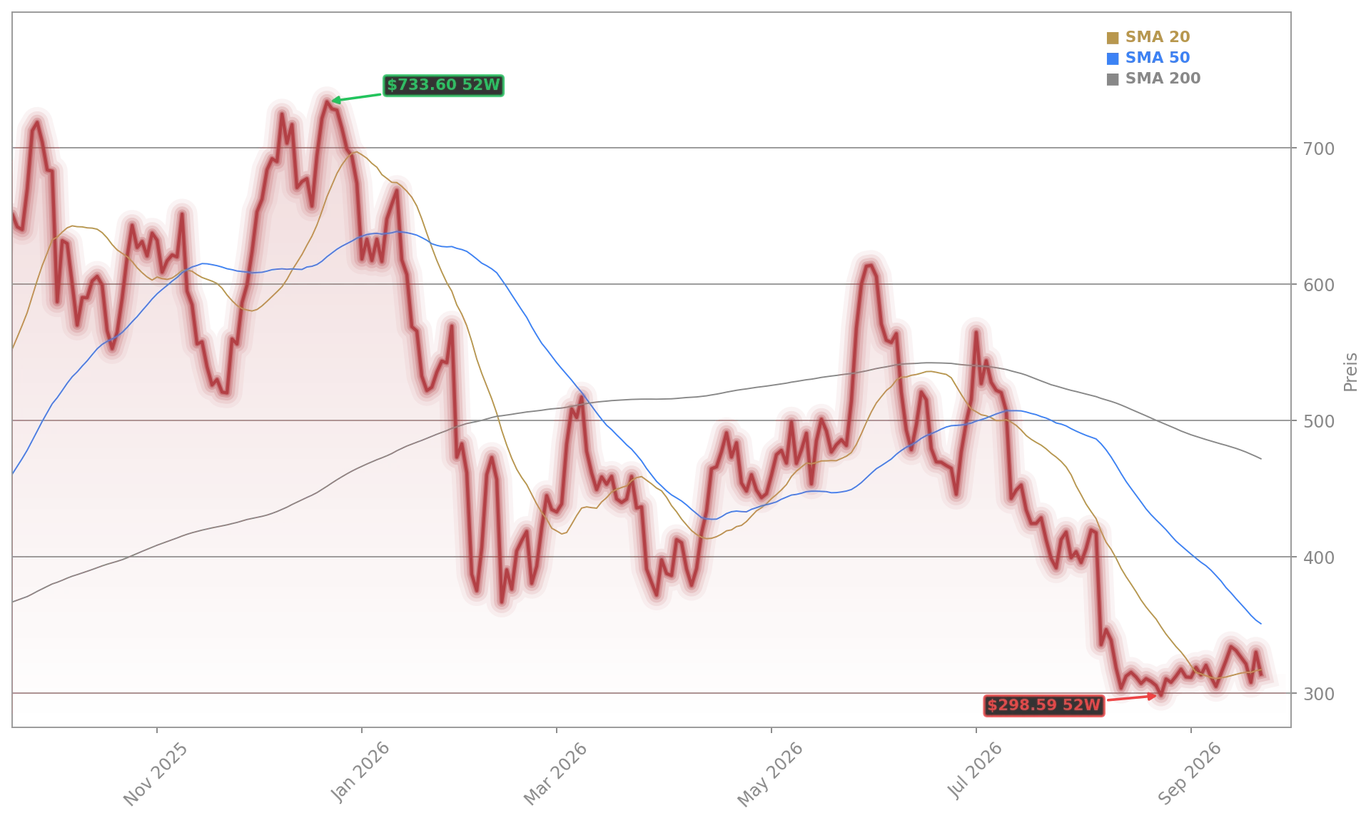 AppLovin Corporation Aktienchart - 252 Tage Kursverlauf - September 2026