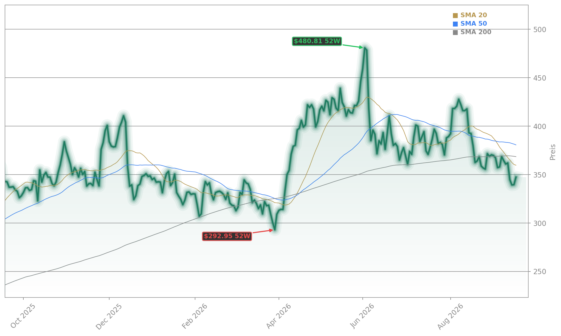 Broadcom Inc. Aktienchart - 252 Tage Kursverlauf - September 2026