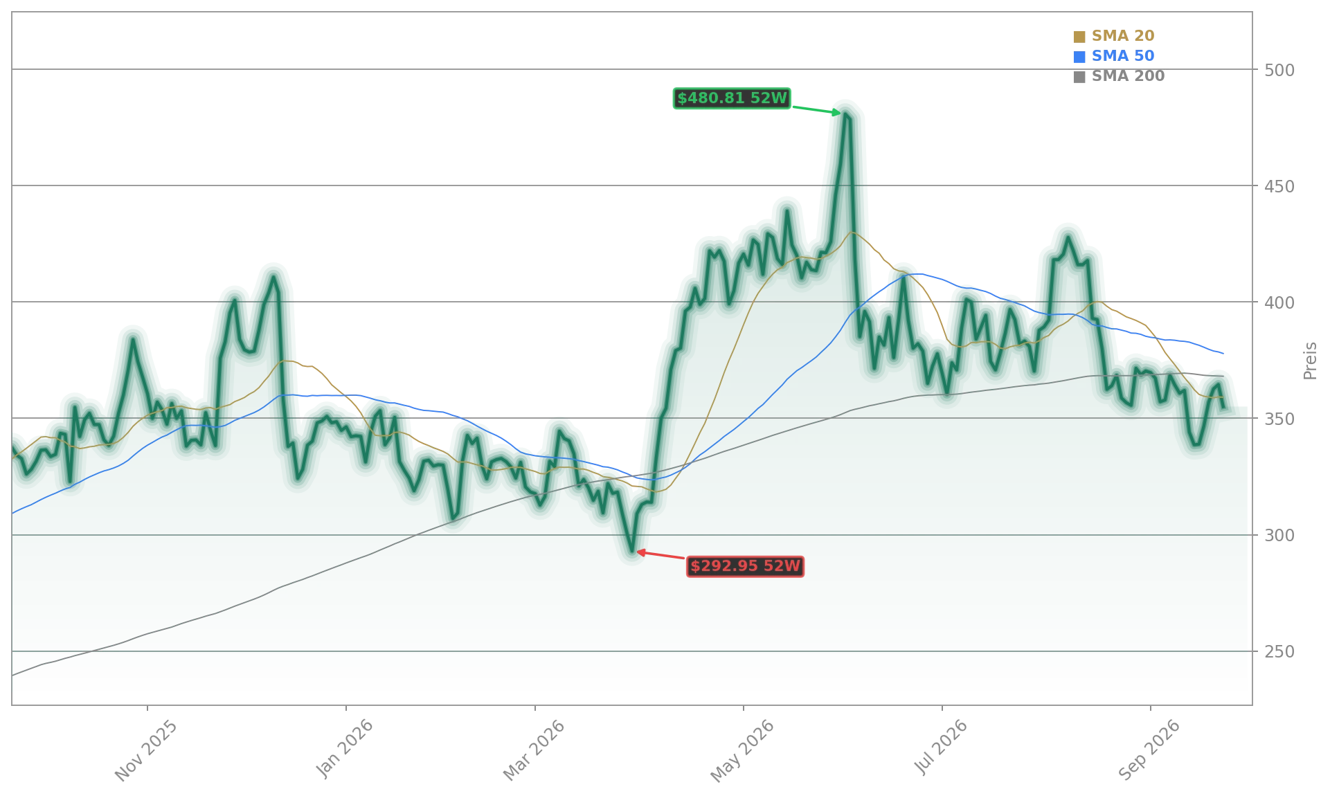 Broadcom Inc. Aktienchart - 252 Tage Kursverlauf - September 2026