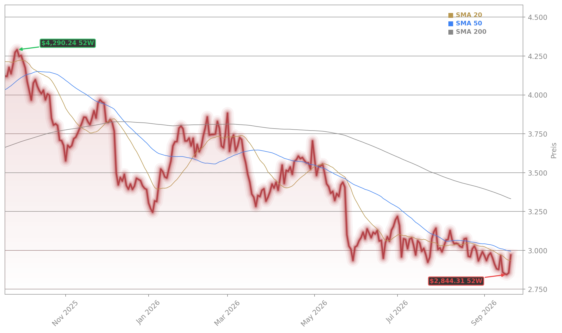 AutoZone Quartalszahlen Aktienchart - 252 Tage Kursverlauf - September 2026