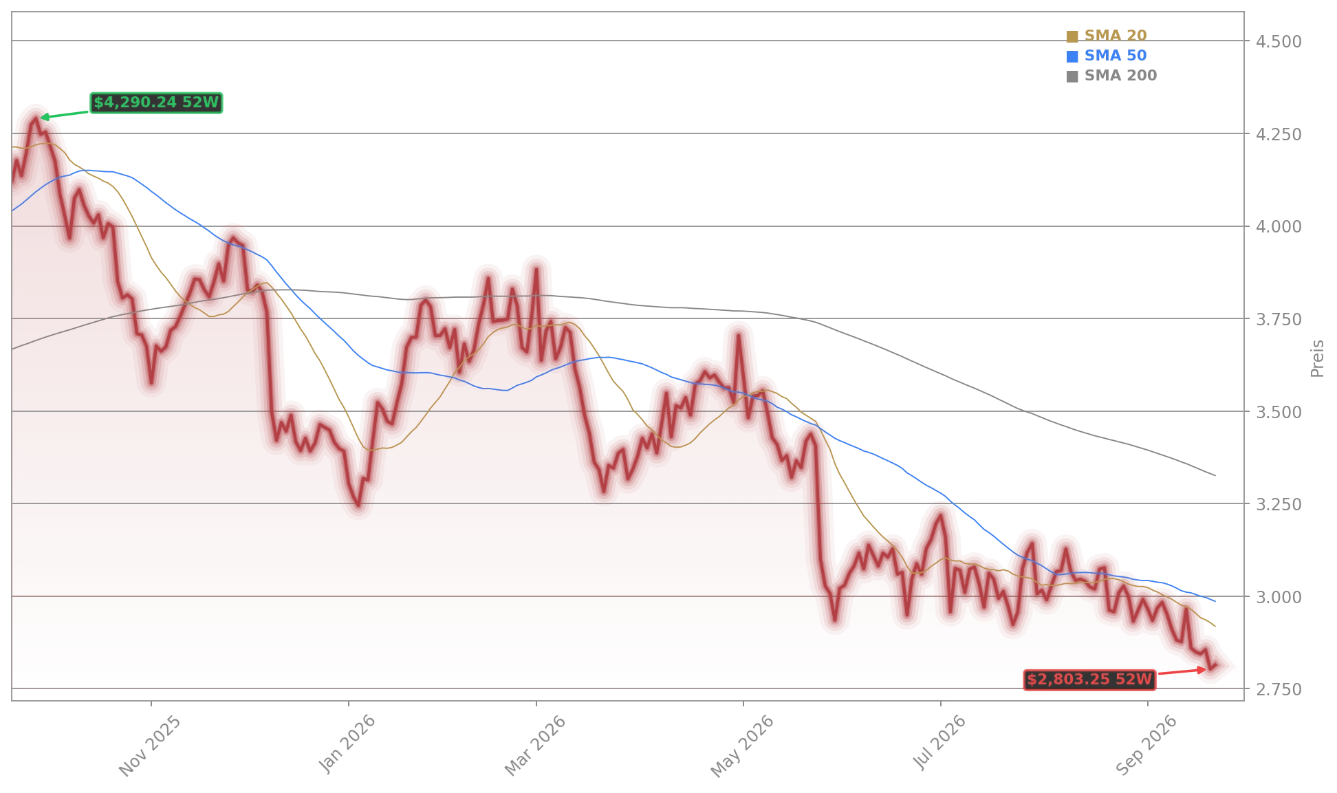 AutoZone Aktienchart - 252 Tage Kursverlauf - September 2026