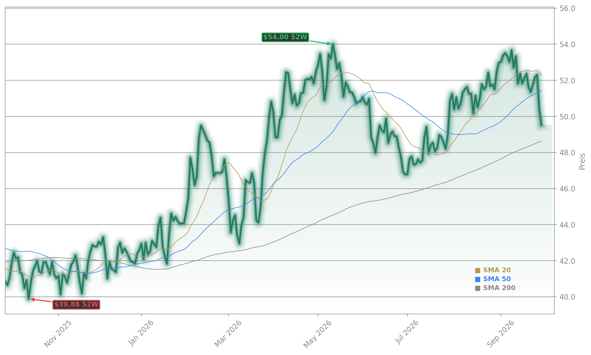 BASF SE Aktienchart - 252 Tage Kursverlauf - September 2026