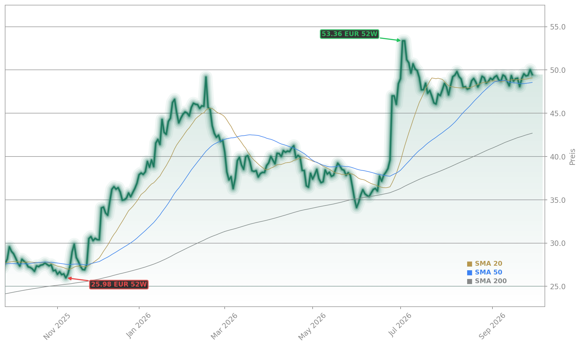 Bayer AG Aktienchart - 252 Tage Kursverlauf - September 2026