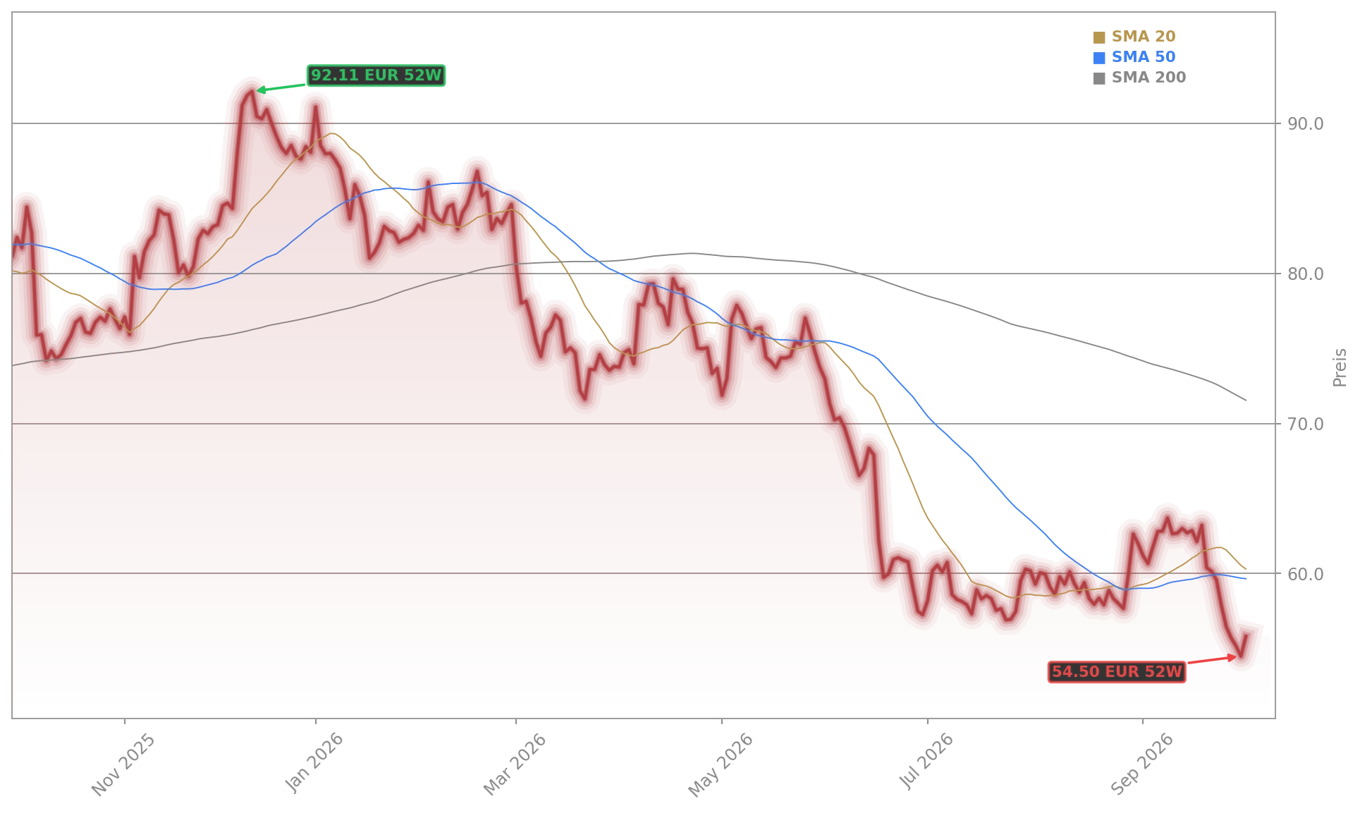BMW AG Aktienchart - 252 Tage Kursverlauf - September 2026