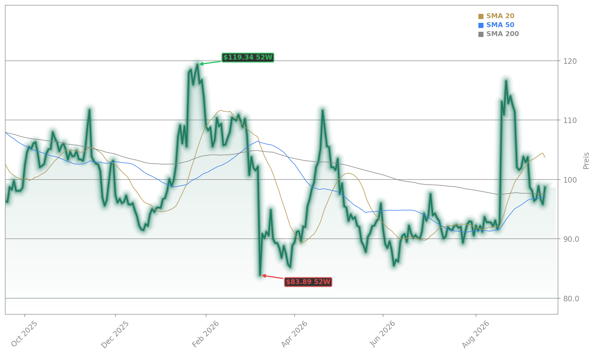 BioNTech SE Aktienchart - 252 Tage Kursverlauf - September 2026