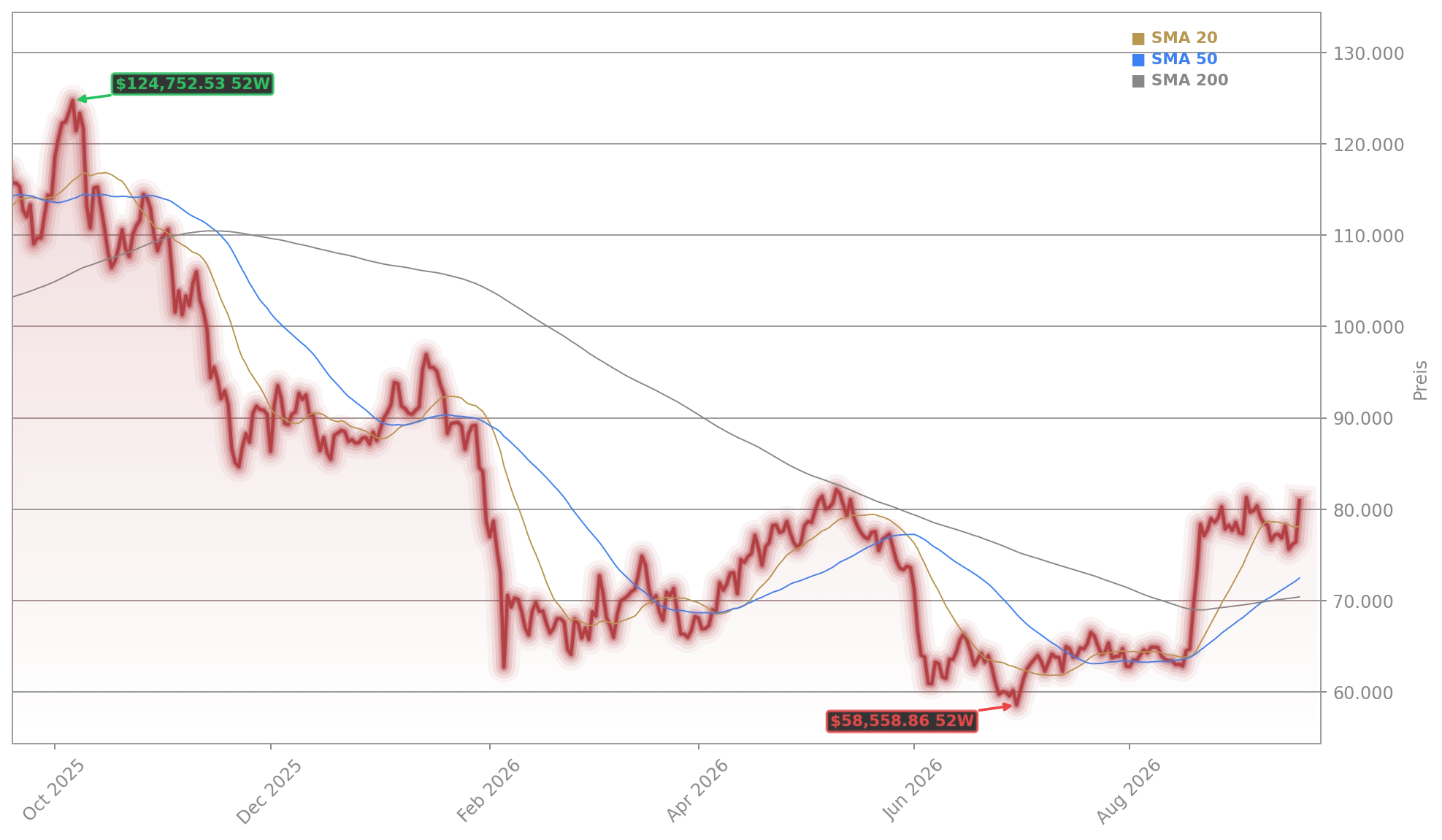 Bitcoin Aktienchart - 252 Tage Kursverlauf - September 2026
