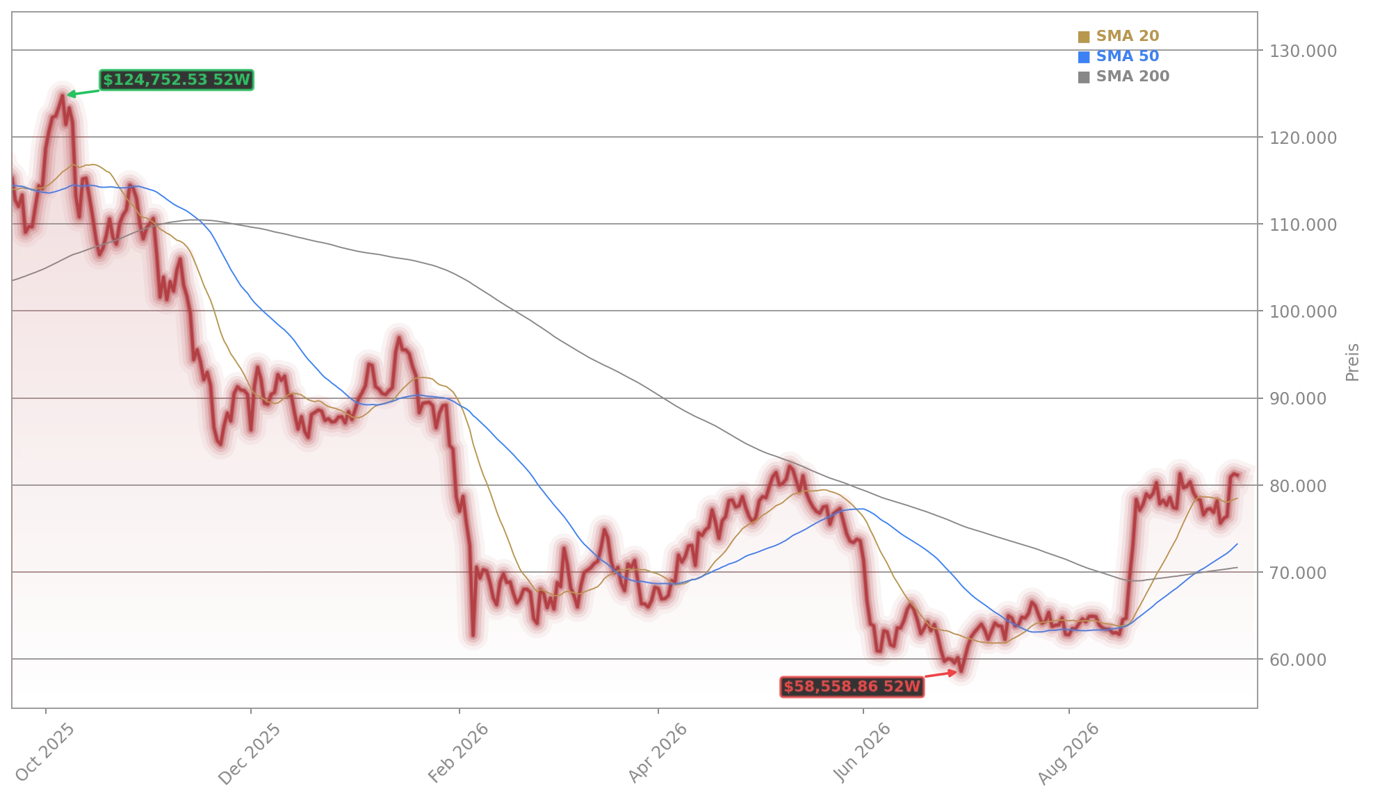 Bitcoin Aktienchart - 252 Tage Kursverlauf - September 2026