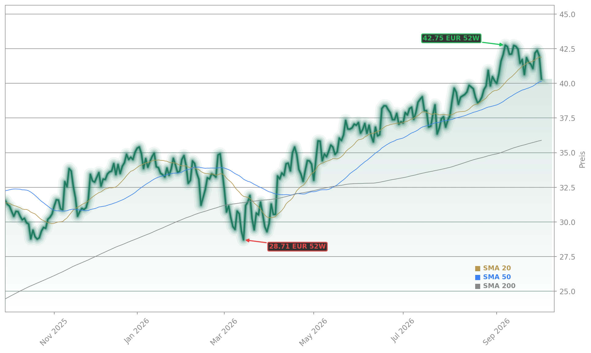 Commerzbank AG Aktienchart - 252 Tage Kursverlauf - September 2026