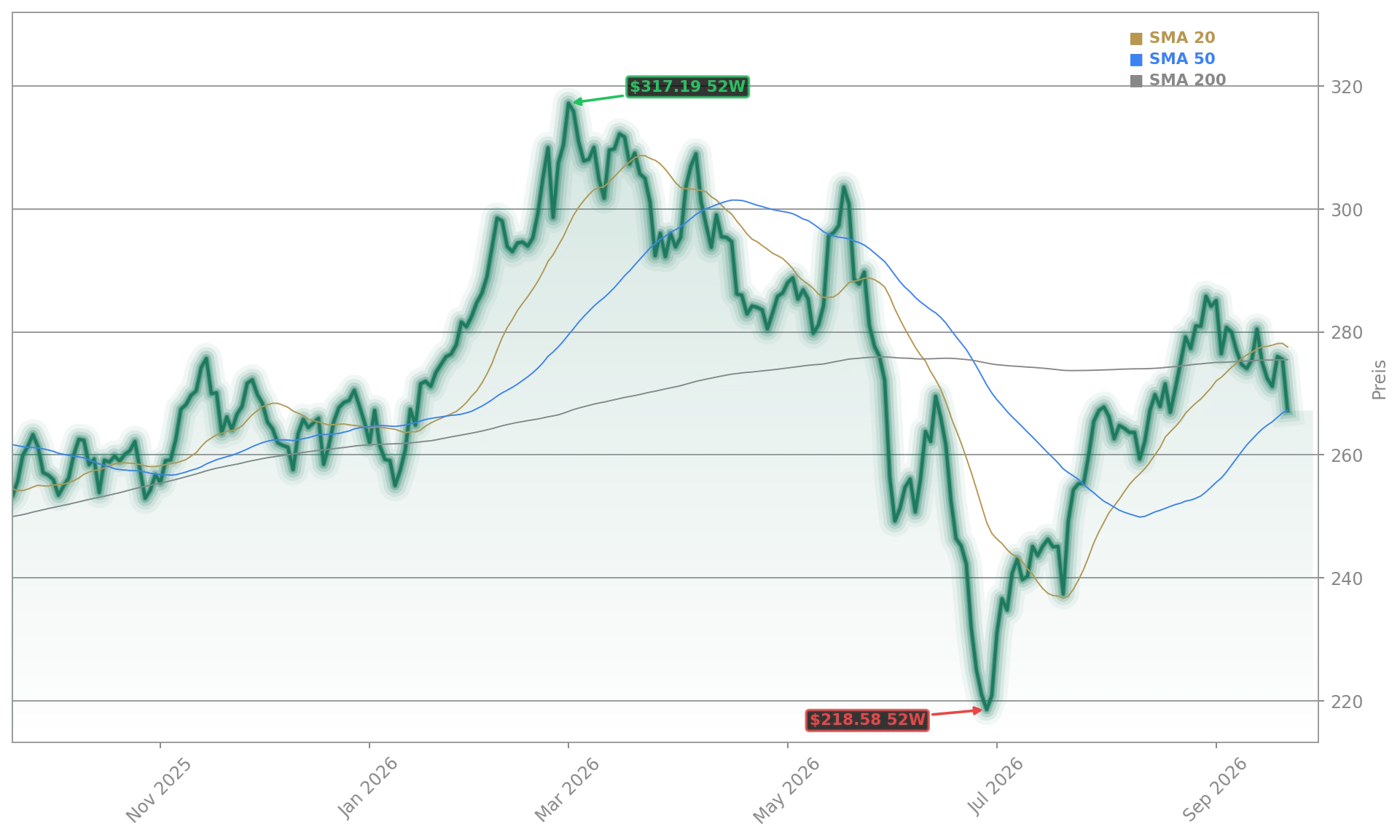 CME Group Aktienchart - 252 Tage Kursverlauf - September 2026