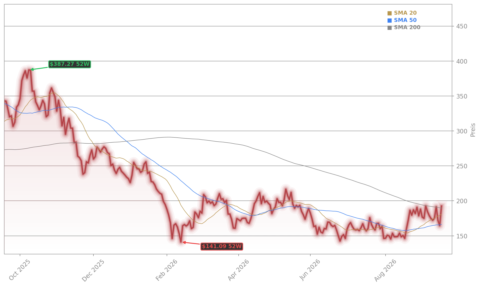 Coinbase Global Aktienchart - 252 Tage Kursverlauf - September 2026