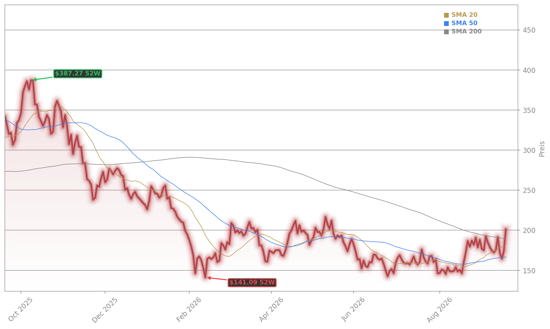 Coinbase Global Aktienchart - 252 Tage Kursverlauf - September 2026