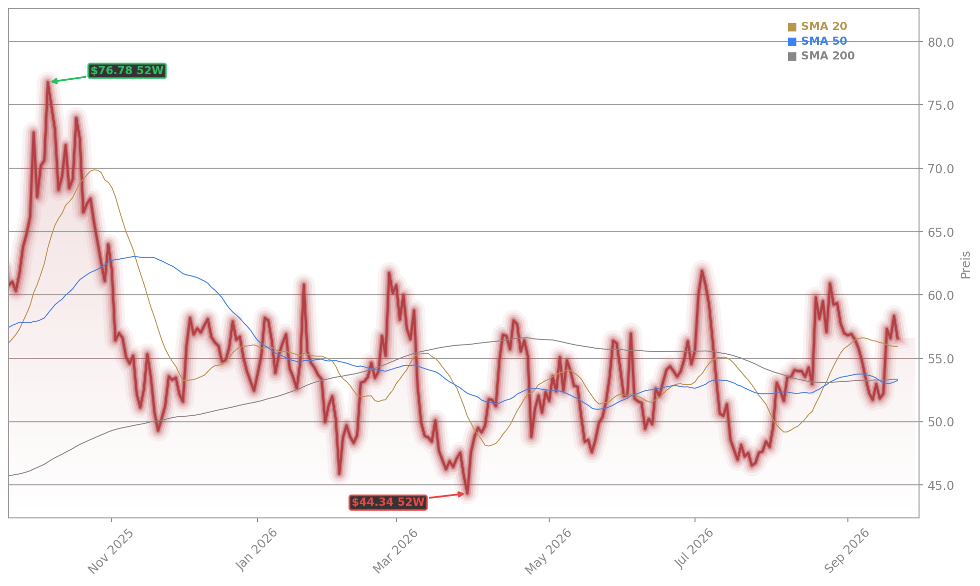 CRISPR Therapeutics AG Aktienchart - 252 Tage Kursverlauf - September 2026