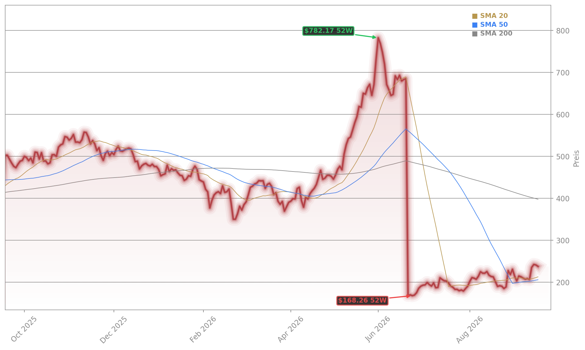 CrowdStrike Holdings Aktienchart - 252 Tage Kursverlauf - September 2026
