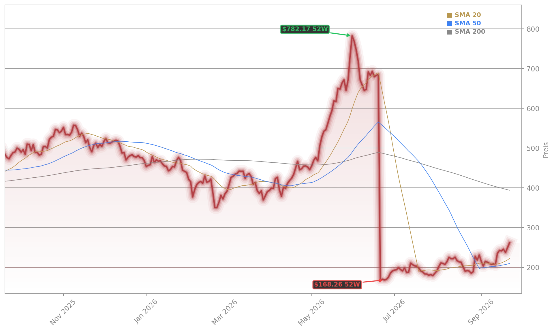 CrowdStrike Holdings, Inc. Aktienchart - 252 Tage Kursverlauf - September 2026