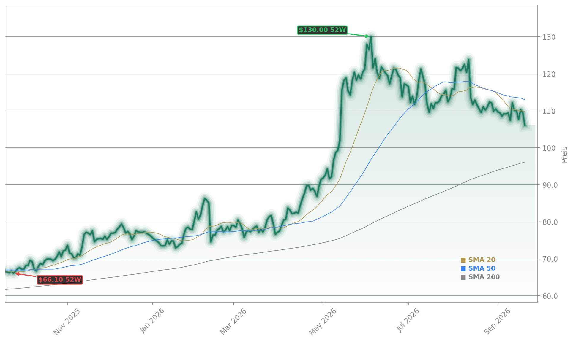 Cisco Systems Aktienchart - 252 Tage Kursverlauf - September 2026