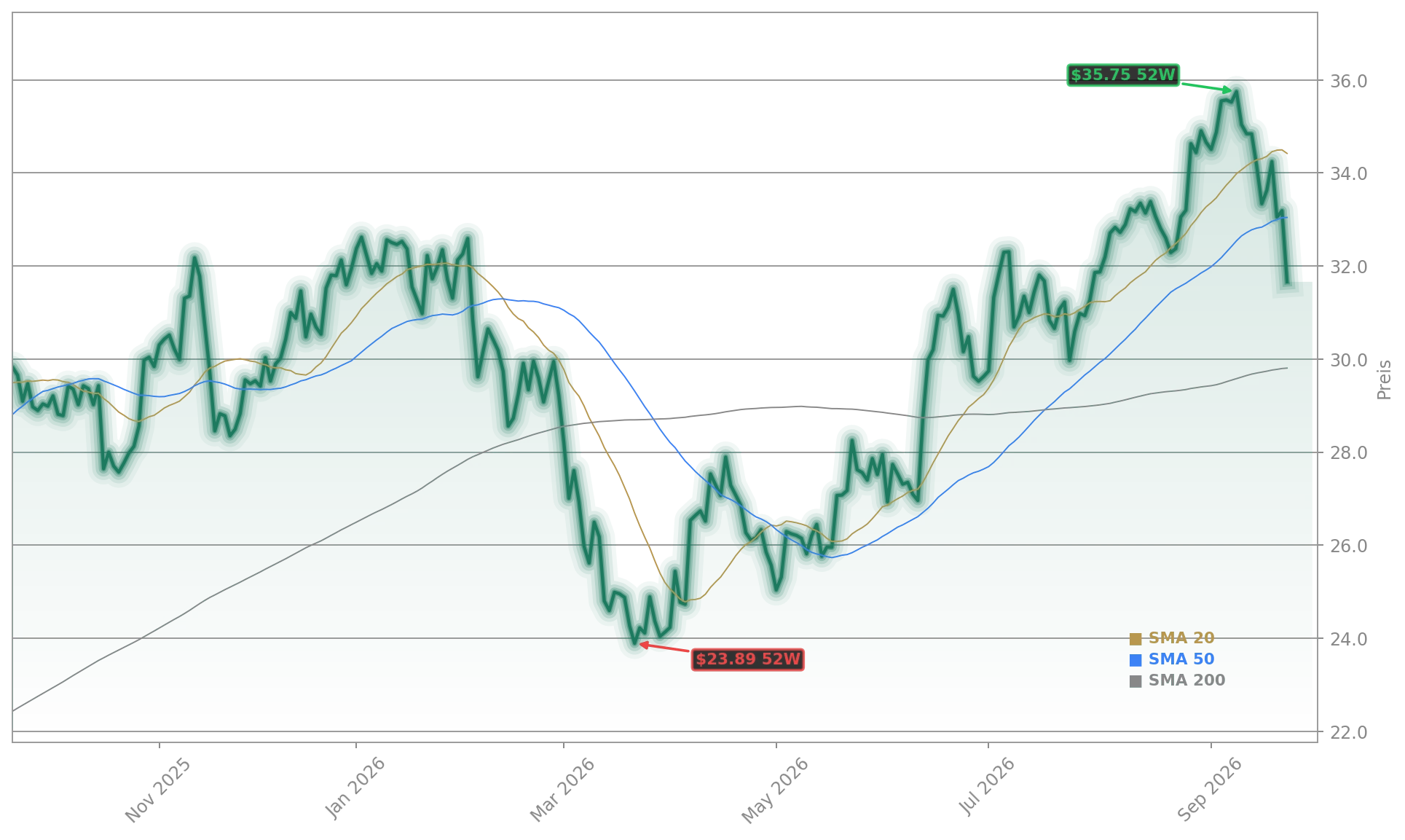 Deutsche Bank AG Aktienchart - 252 Tage Kursverlauf - September 2026