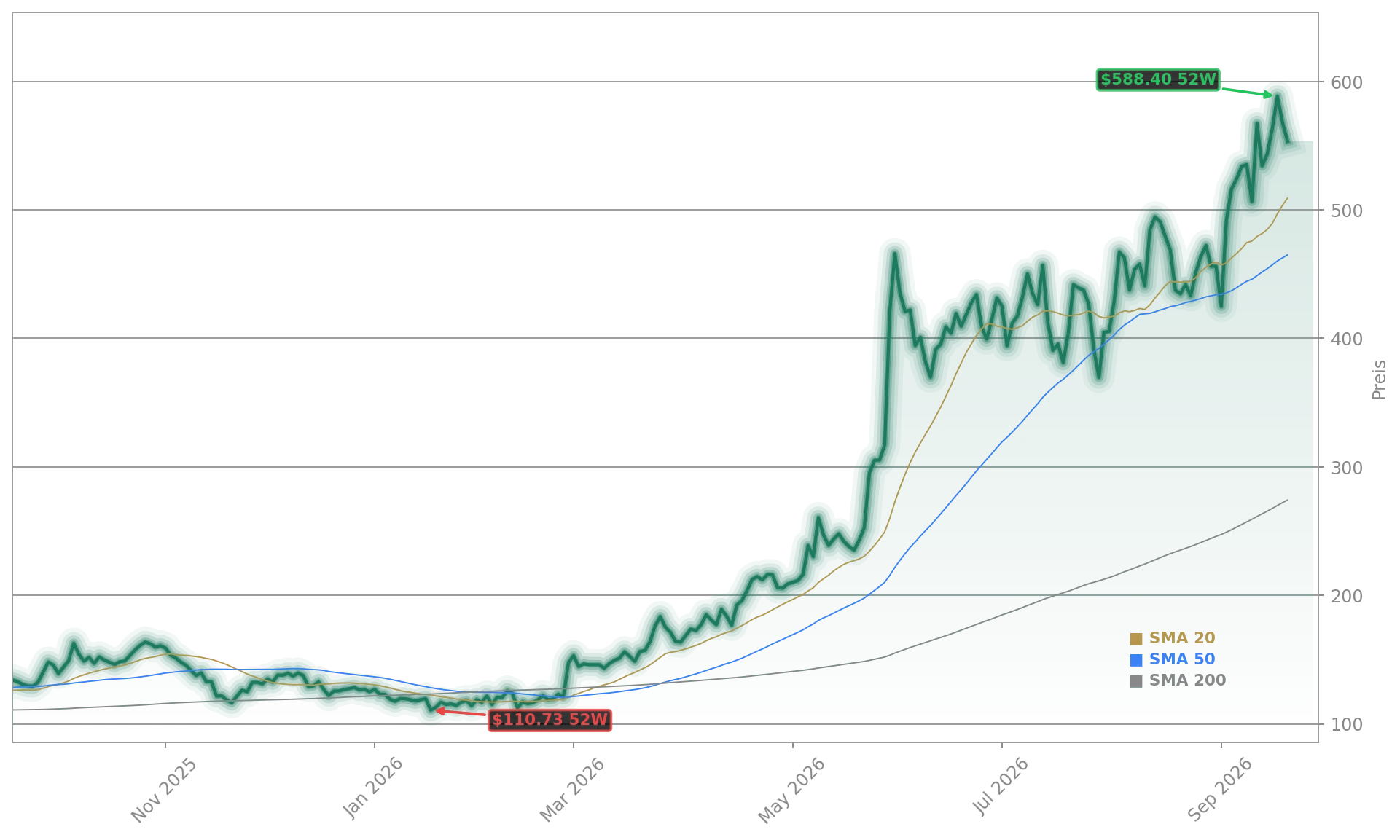 Dell Technologies Aktienchart - 252 Tage Kursverlauf - September 2026