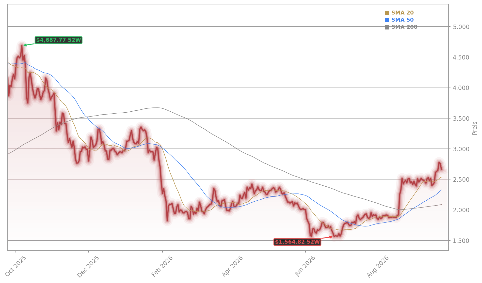 Ethereum Aktienchart - 252 Tage Kursverlauf - September 2026