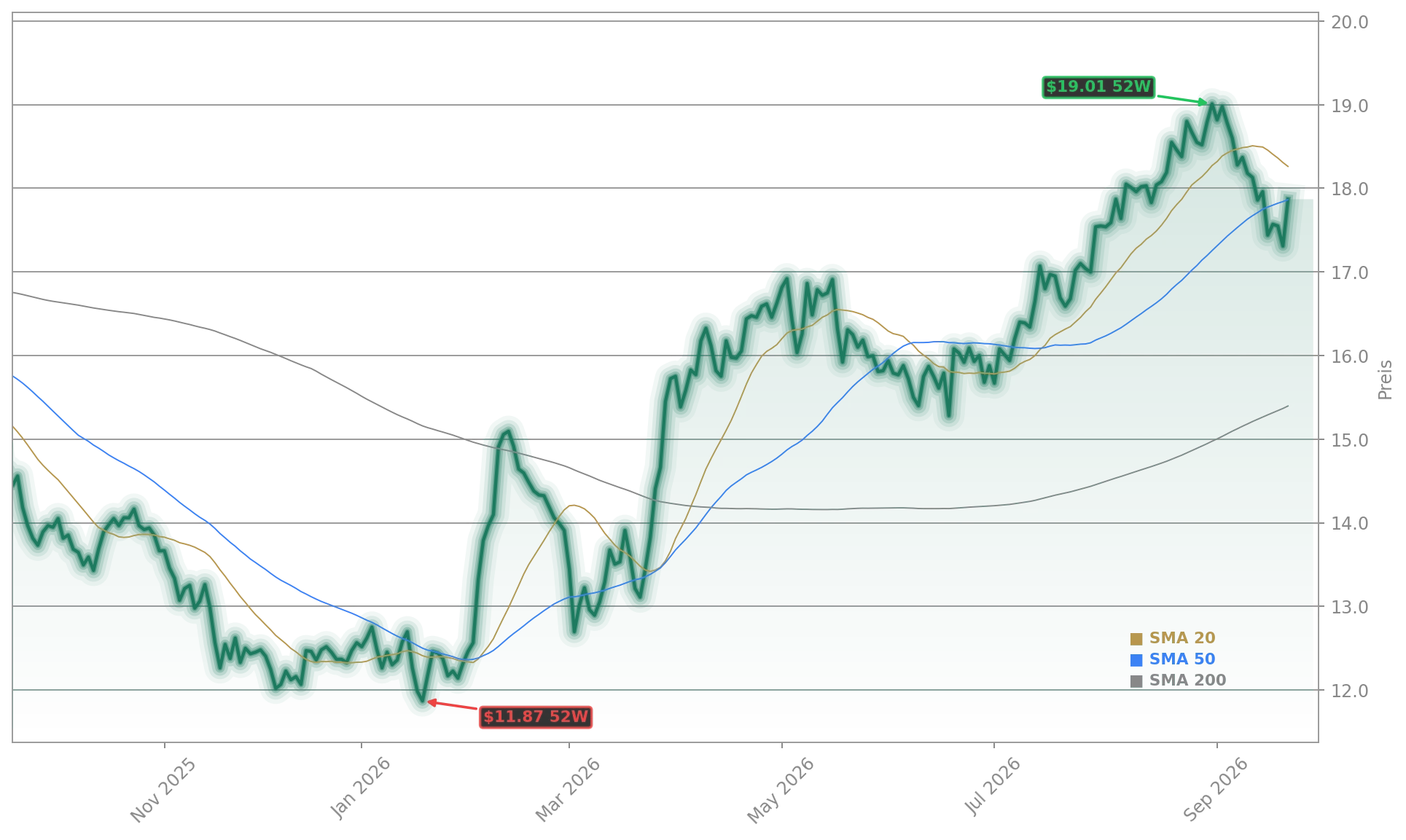 Evonik Industries AG Aktienchart - 252 Tage Kursverlauf - September 2026