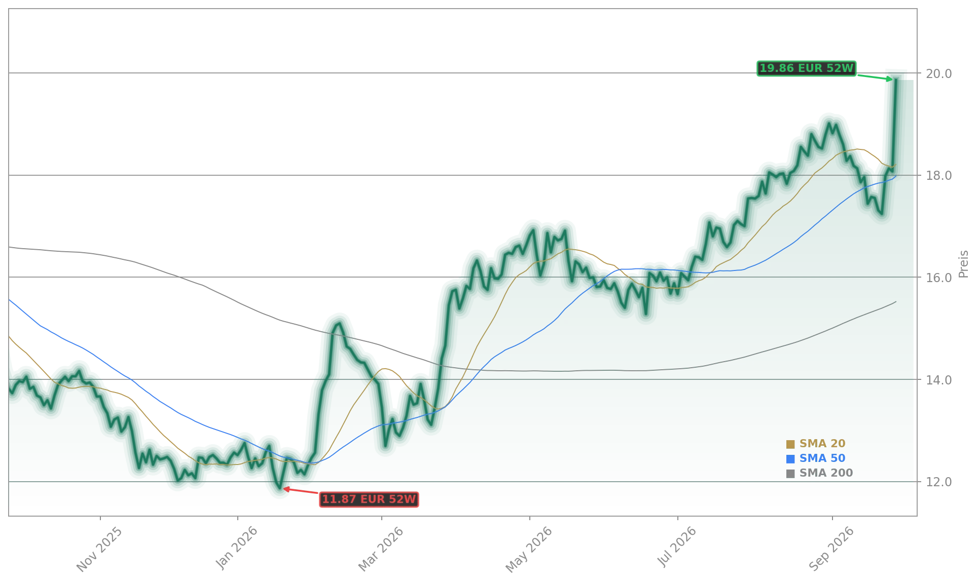 Evonik Industries AG Aktienchart - 252 Tage Kursverlauf - September 2026