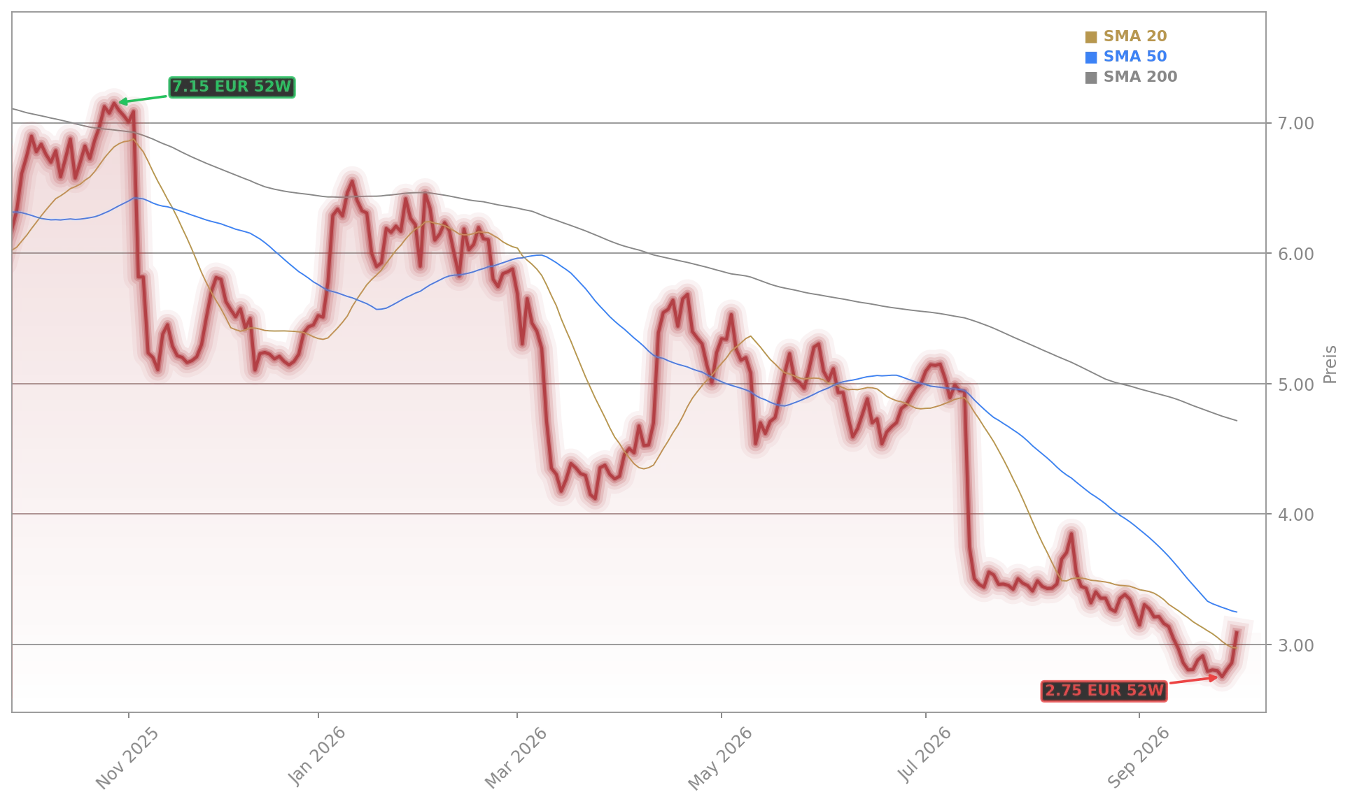 Evotec SE Aktienchart - 252 Tage Kursverlauf - September 2026