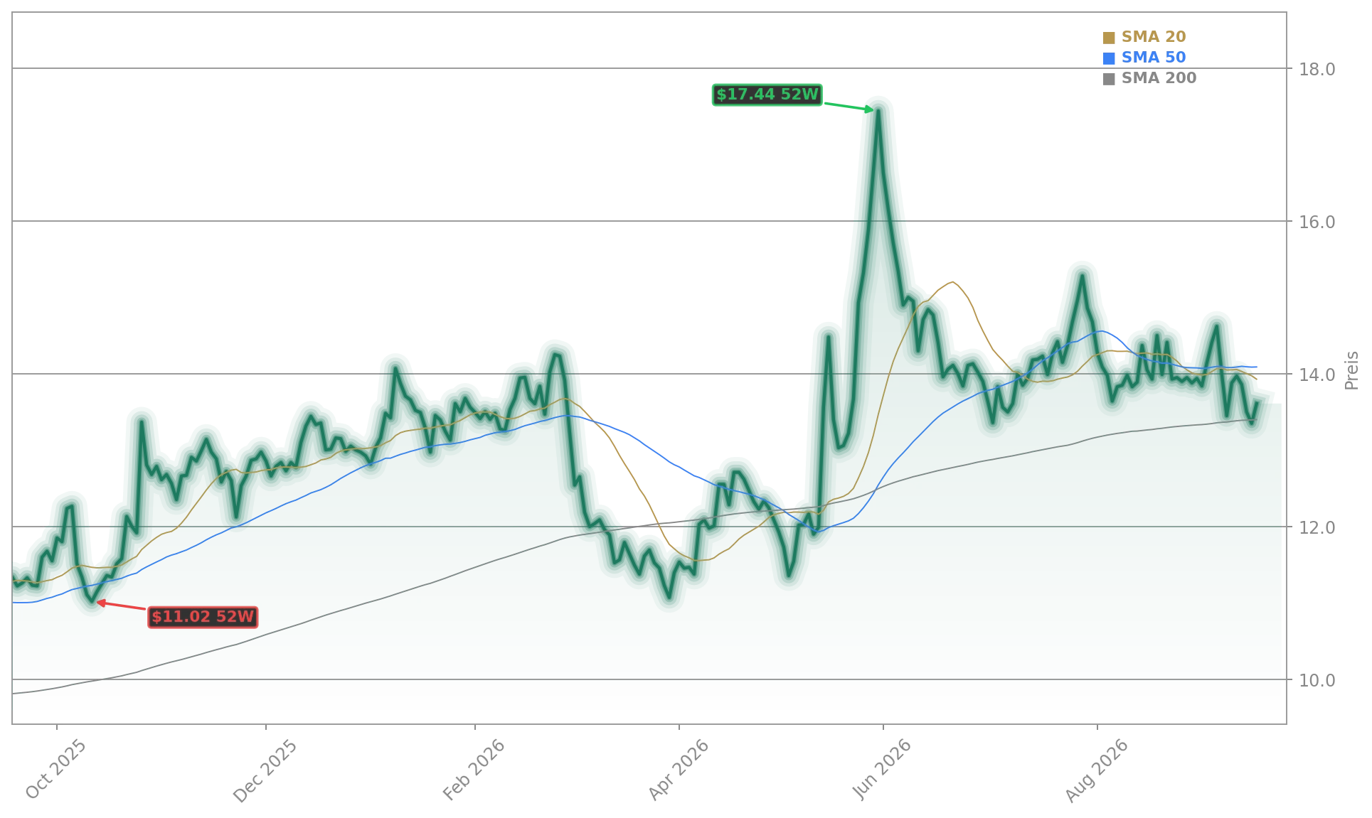 Ford Motor Company Aktienchart - 252 Tage Kursverlauf - September 2026