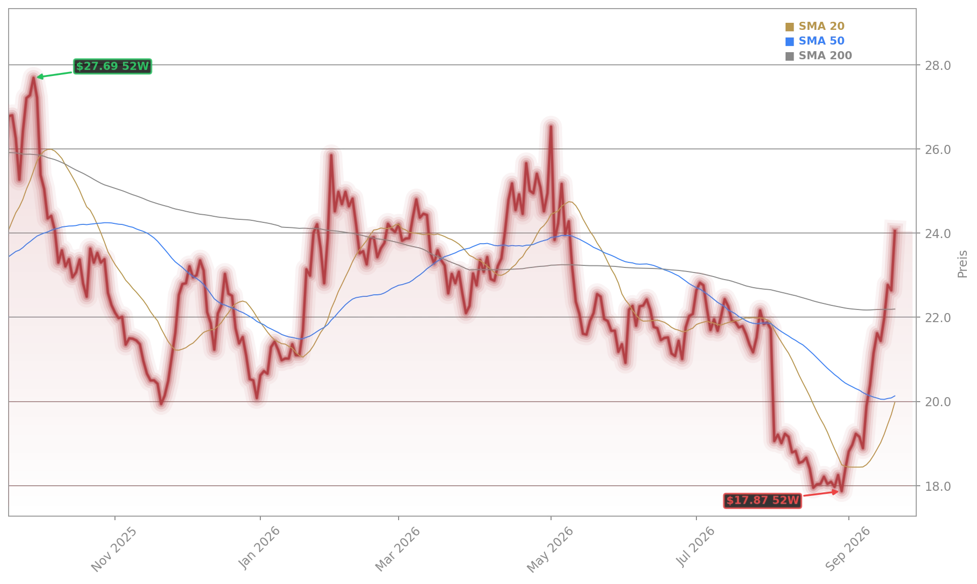 GameStop Corp. Aktienchart - 252 Tage Kursverlauf - September 2026