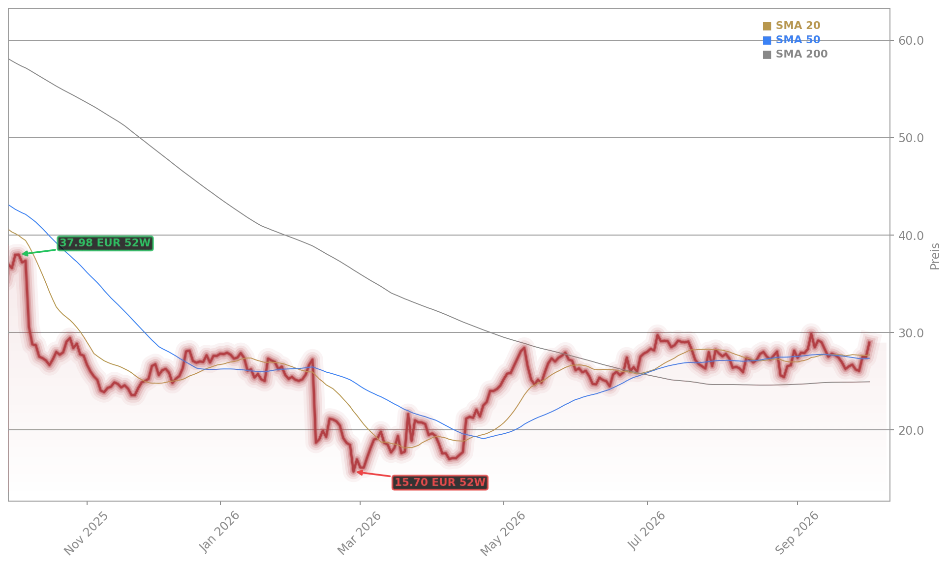 Gerresheimer Quartal Aktienchart - 252 Tage Kursverlauf - September 2026