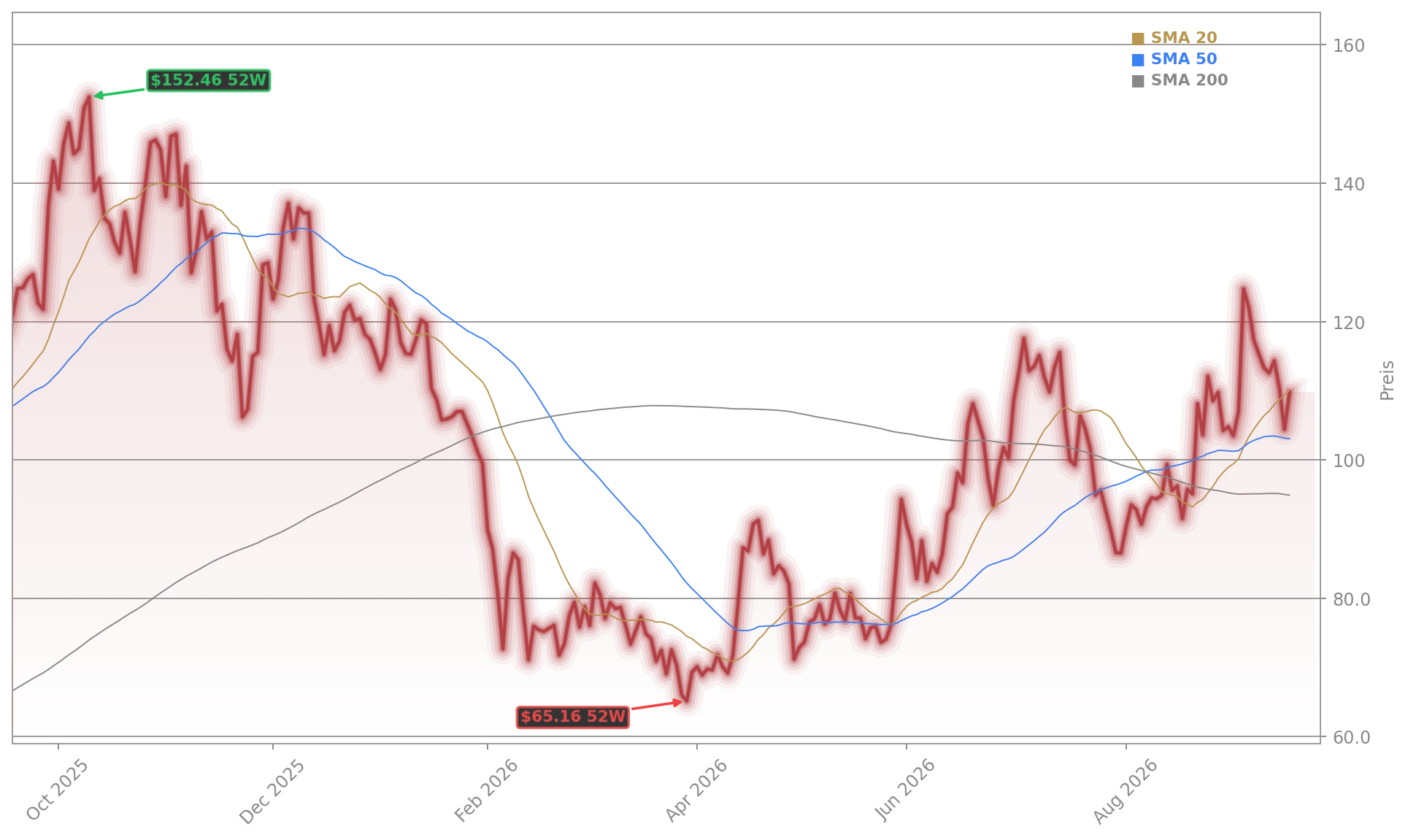 Robinhood Markets Aktienchart - 252 Tage Kursverlauf - September 2026
