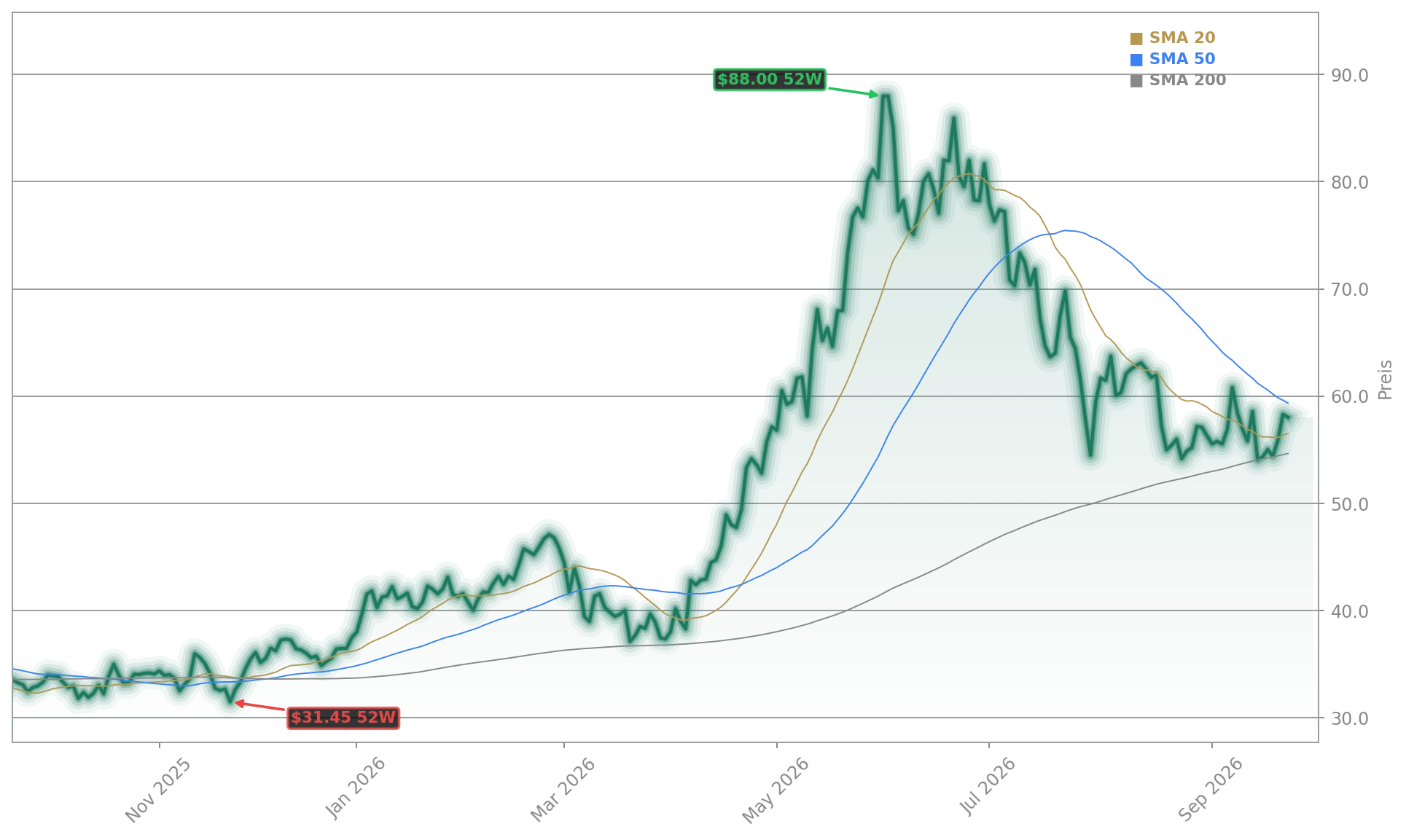 Infineon Technologies AG Aktienchart - 252 Tage Kursverlauf - September 2026