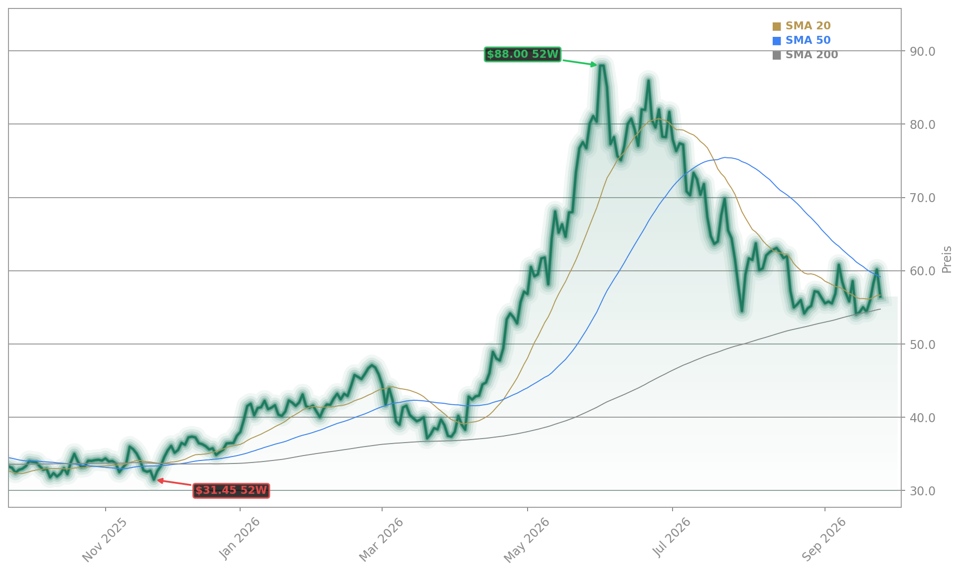 Infineon Technologies AG Aktienchart - 252 Tage Kursverlauf - September 2026