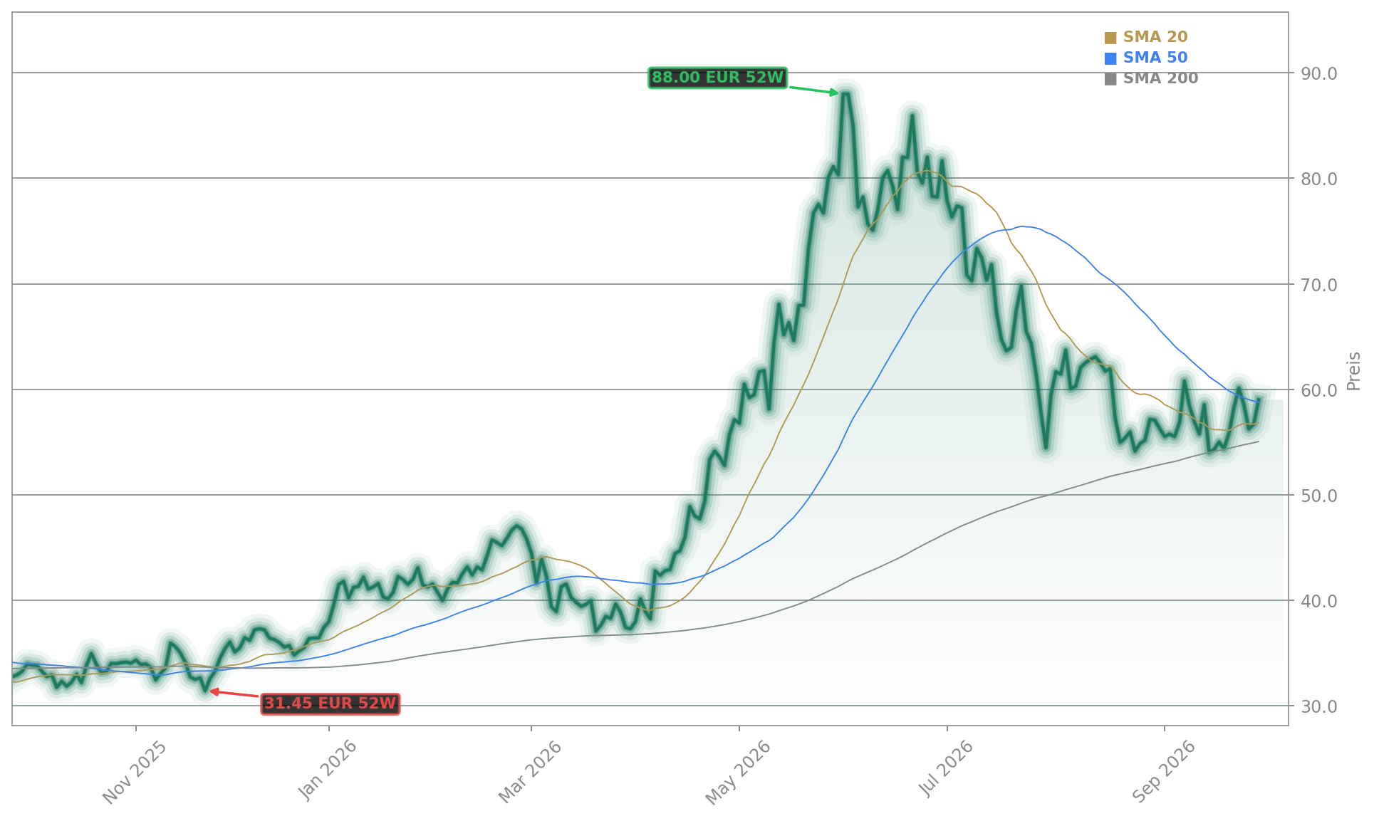 Infineon Technologies AG Aktienchart - 252 Tage Kursverlauf - September 2026