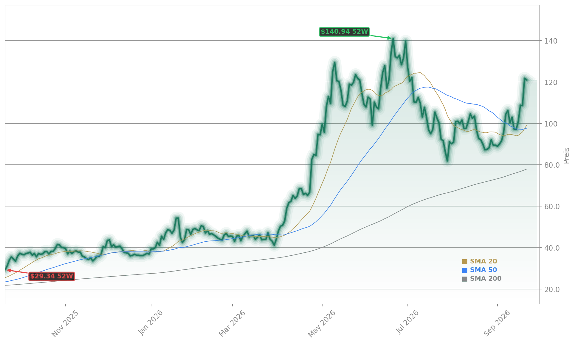 Intel Corporation Aktienchart - 252 Tage Kursverlauf - September 2026
