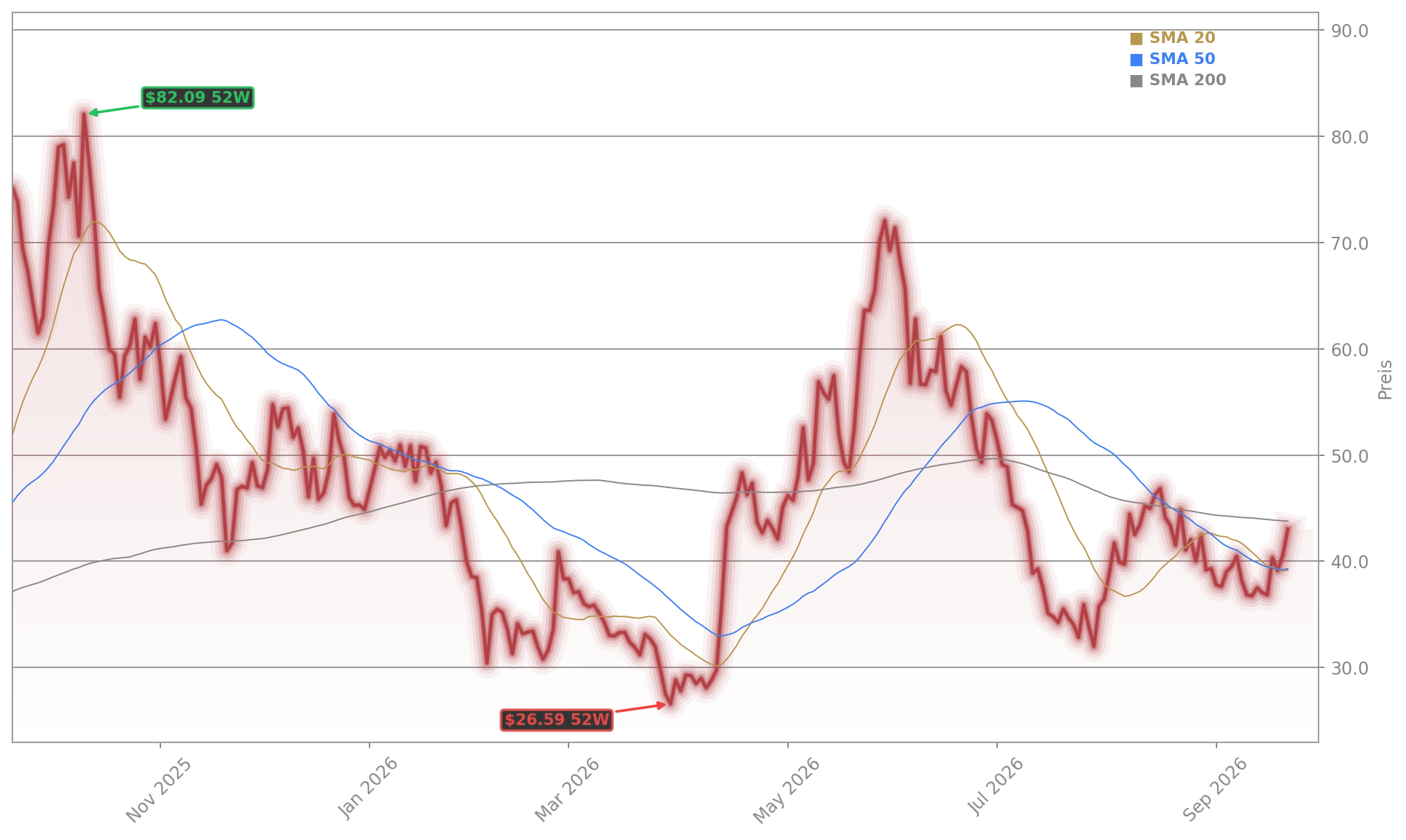 IonQ Quantencomputer Aktienchart - 252 Tage Kursverlauf - September 2026