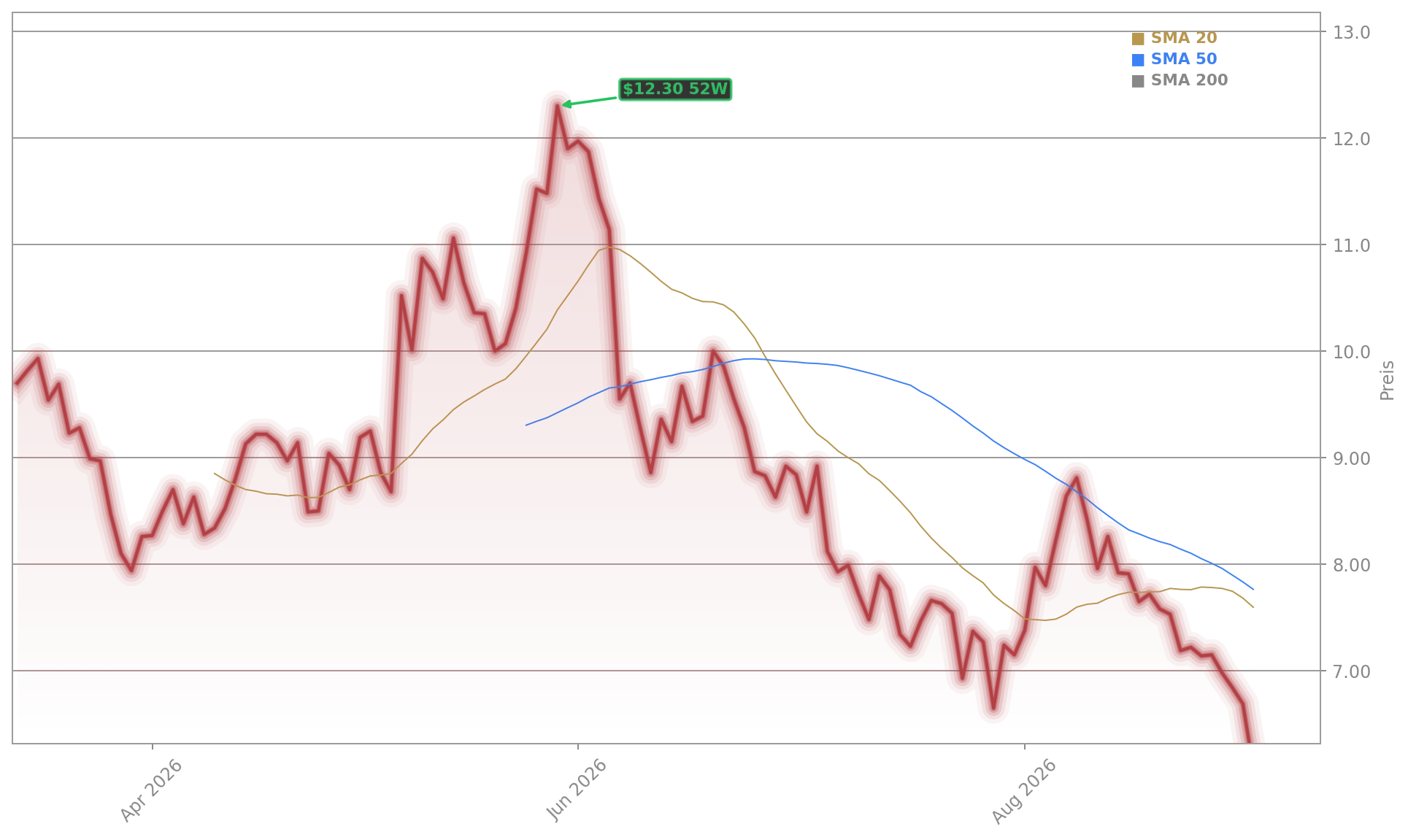 Joby Aviation Aktienchart - 252 Tage Kursverlauf - September 2026