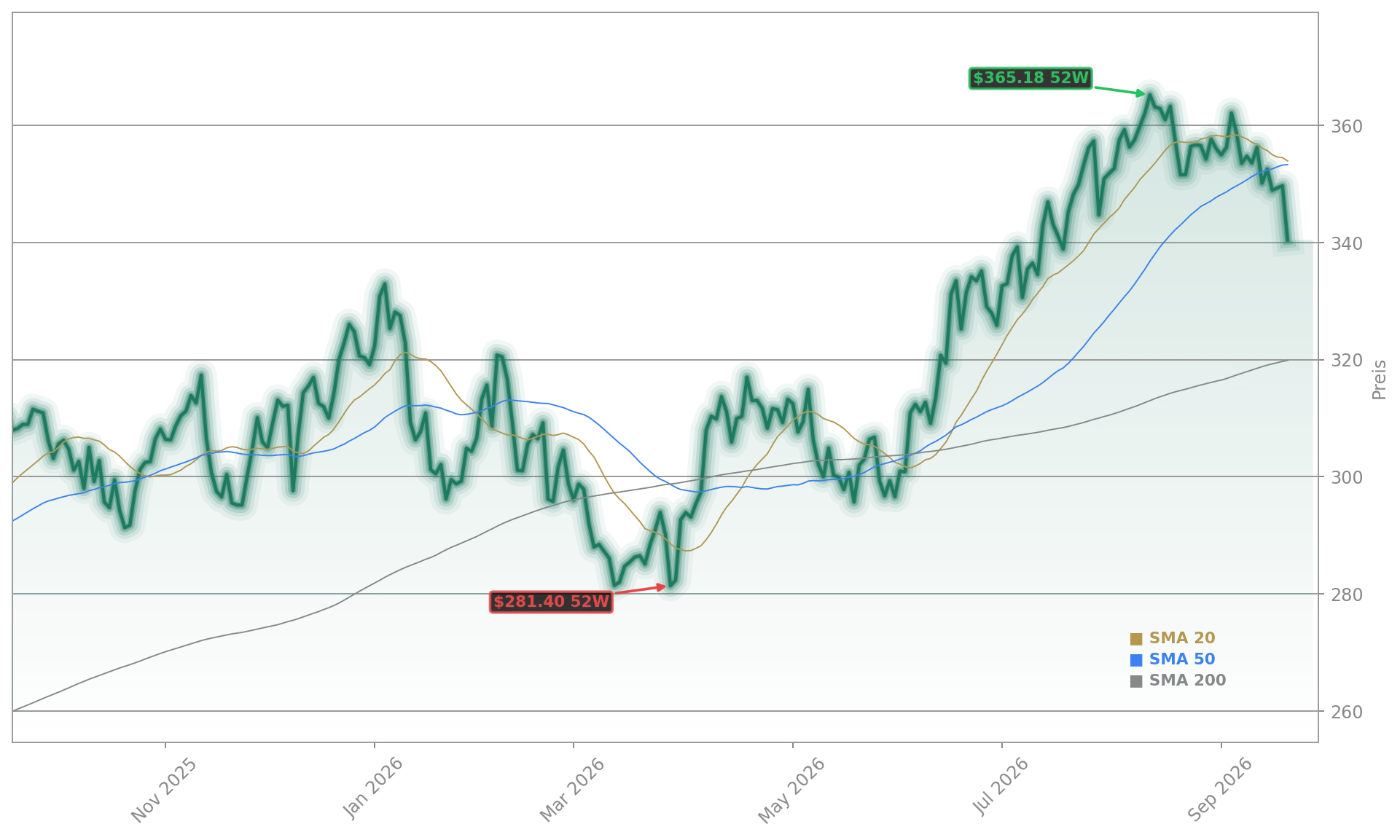 JPMorgan Chase & Co. Aktienchart - 252 Tage Kursverlauf - September 2026