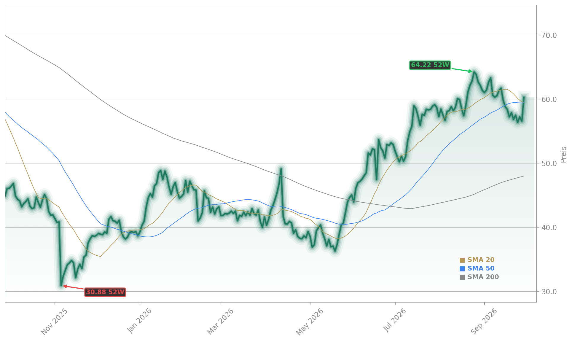 CarMax Inc. Aktienchart - 252 Tage Kursverlauf - September 2026