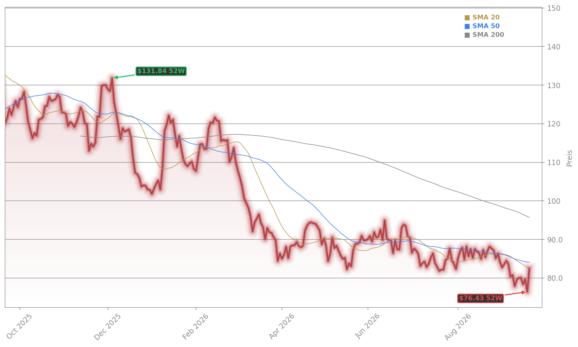 Lennar Corporation Aktienchart - 252 Tage Kursverlauf - September 2026