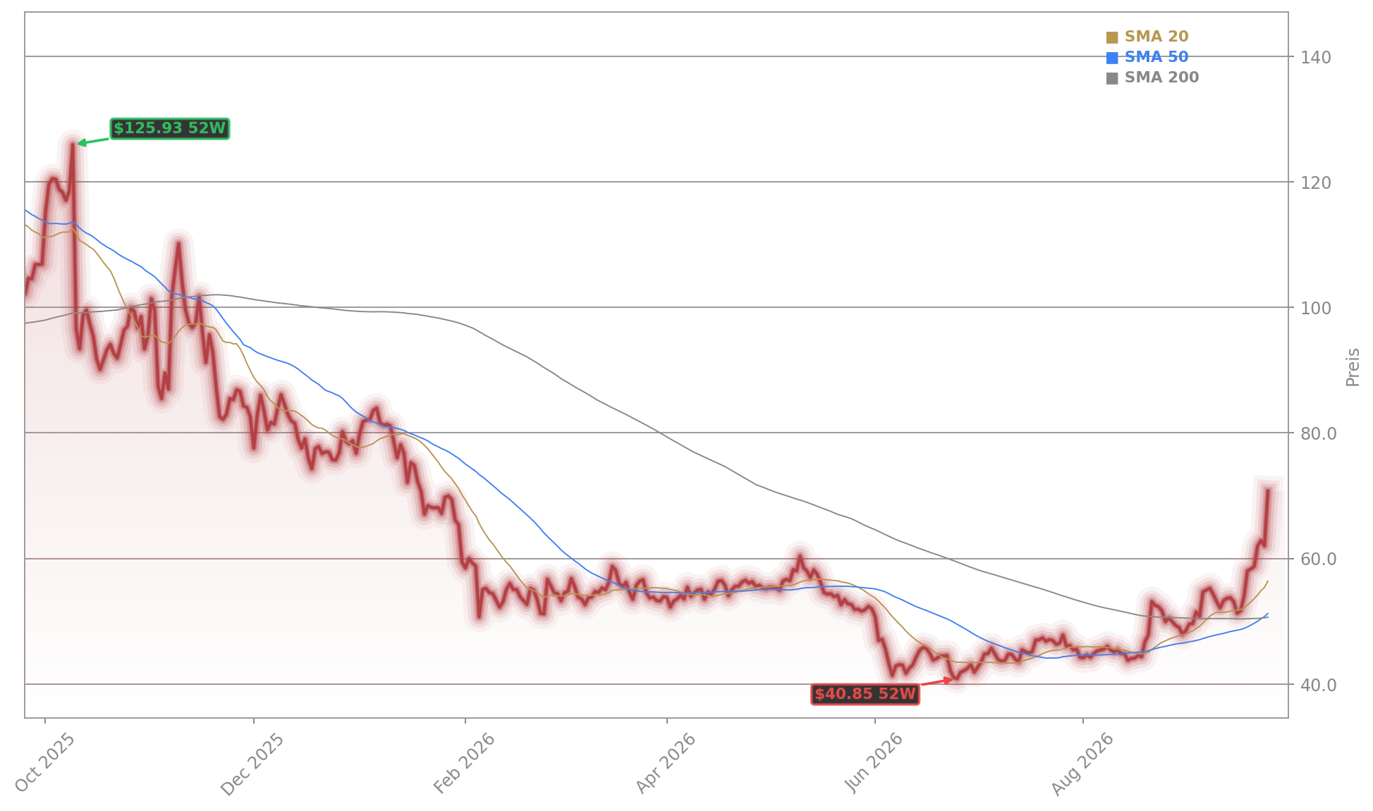 Litecoin Aktienchart - 252 Tage Kursverlauf - September 2026