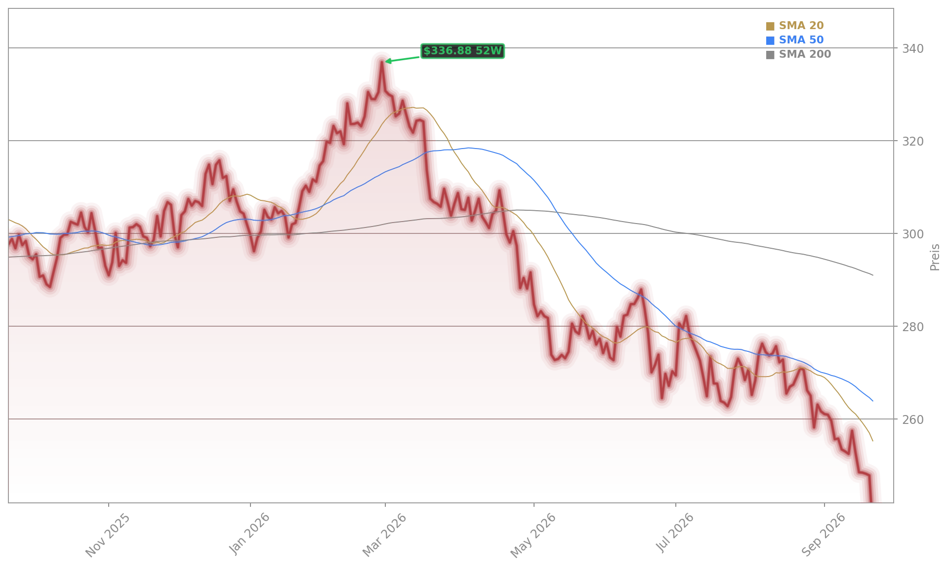 McDonald's Corporation Aktienchart - 252 Tage Kursverlauf - September 2026