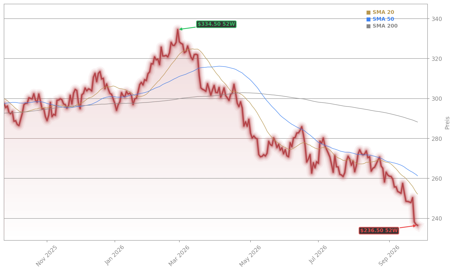 McDonald's Corporation Aktienchart - 252 Tage Kursverlauf - September 2026