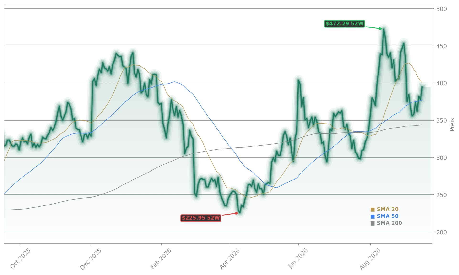MongoDB Inc. Aktienchart - 252 Tage Kursverlauf - September 2026